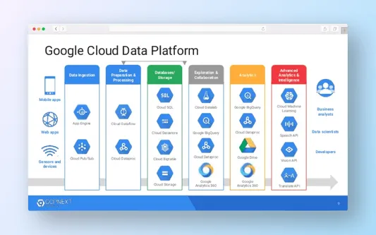 Benefits of Google Cloud platform